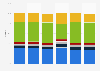Market share of wearable device sales worldwide by region 2015-2021