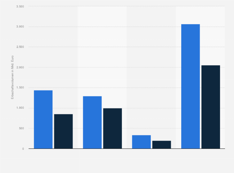 Statistik: Prognose zum Erbschaftsvolumen in Deutschland in den Jahren von 2015 bis 2024 nach Vermögensart (in Milliarden Euro)