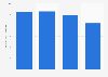 Brazil: net revenue of CPM Braxis 2013-2016