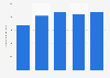 Brazil: net revenue of Prodesp 2013-2017
