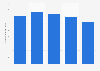Brazil: net revenue of Indra 2013-2017