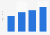 Brazil: net revenue of Linx 2014-2017