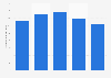 Brazil: net revenue of M. I. 2013-2017