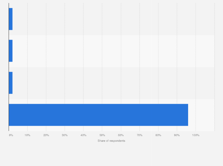 Statistic: Fee-based online dating usage in the Netherlands as of December 2023