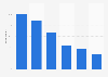 Media usage in the Netherlands 2017