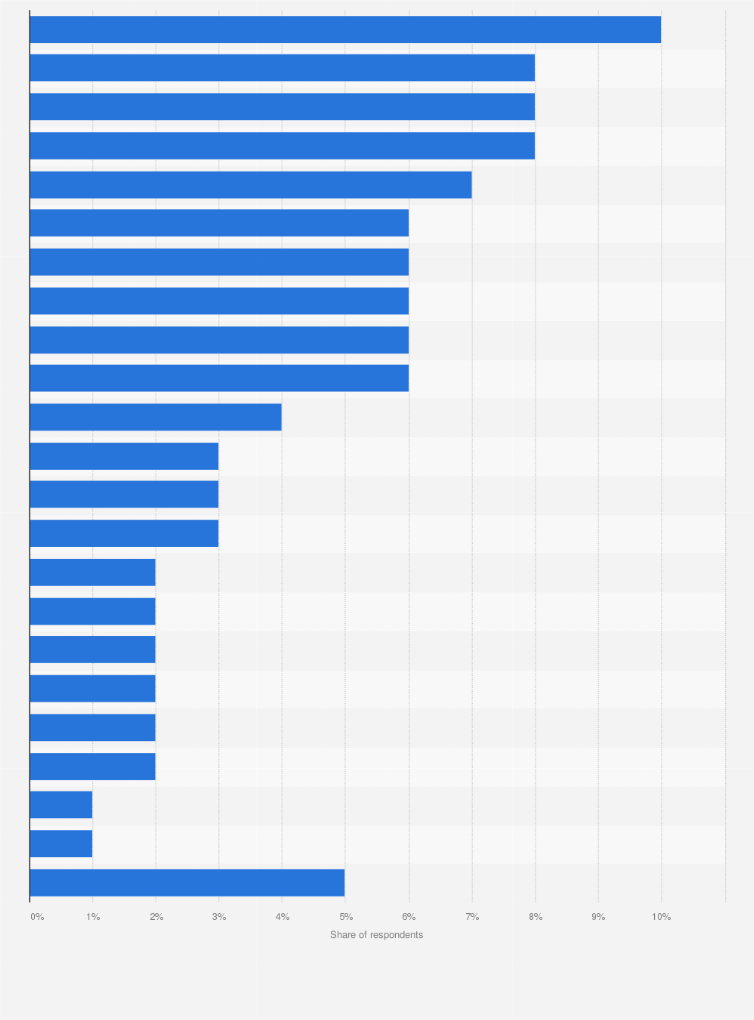 Car ownership by make / brand in the Netherlands 2022 | Statista