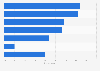 Popular types of online shops in the Netherlands 2017