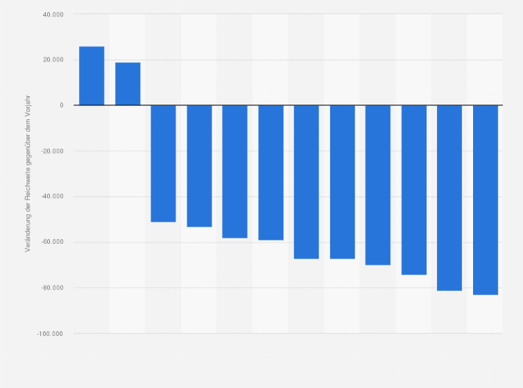 Statistik: Veränderung der Reichweite ausgewählter Printmedien in der Schweiz im Jahr 2017 (gegenüber dem Vorjahr)