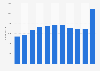 Number of employees of KONGSBERG 2008-2017