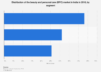 India - share of the beauty and personal care market by segment 2016 ...