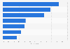 Popular types of online shops in Poland 2017