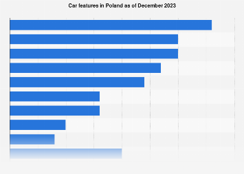 Car features in Poland 2023| Statista