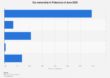 Car ownership in Poland 2025| Statista