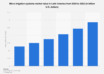 Micro irrigation systems market value in Latin America 2025| Statista