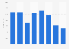 Revenue of Kværner 2010-2017