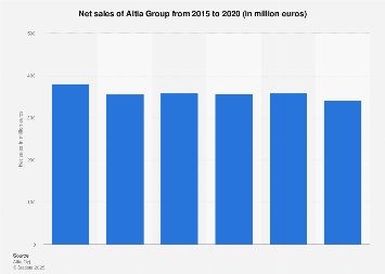 Altia Net Sales 2015 2020 Statista Altia Net Sales 2015 2020 Statista