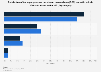 India - share of the super-premium beauty and personal care market by ...