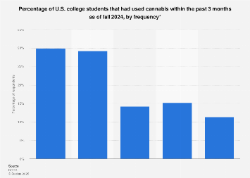 Cannabis use among U.S. college students as of fall 2017