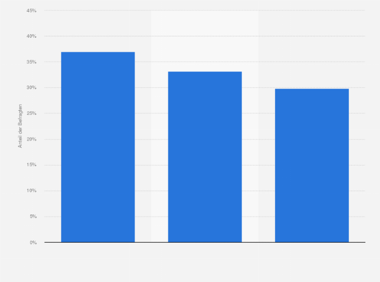 Statistik: Wie möchten Sie im Alter wohnen?