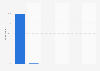 Frequency of internet usage for private purposes in Russia 2017
