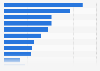 Popular social media activities in Russia 2017