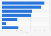 Popular types of online shops in Russia 2017