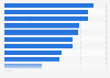 Popular social media activities in South Africa 2017