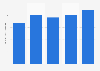 Brazil: net revenue of Arteris 2013-2017