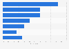 Popular types of online shops in Sweden 2017