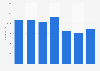 Employee number of Kværner 2011-2017