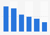Media usage in Turkey 2017