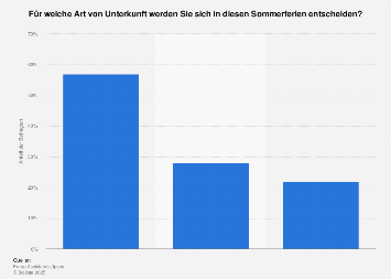 Umfrage zur Wahl der Unterkunft der Schweizer während der Sommerferien 2017
