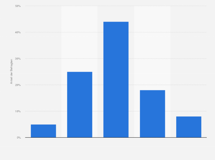 Statistik: Wie lange werden Sie voraussichtlich in den Sommerferien Urlaub machen?