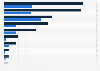Disruptive technologies economic impact forecast 2025, by sector
