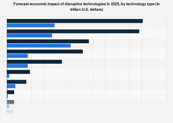 Disruptive technologies economic impact forecast 2025, by sector