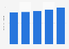 Brazil: net revenue of MRS Logística 2013-2017