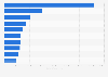 Central America: banks with highest number of Facebook likes 2017