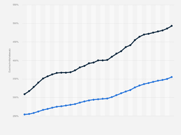 Statistik: Entwicklung des gewogenen Durchschnittshebesatzes der Grundsteuer in Deutschland in den Jahren von 1991 bis 2023
