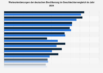 Umfrage in Deutschland nach Werteorientierungen im Geschlechtervergleich 2017