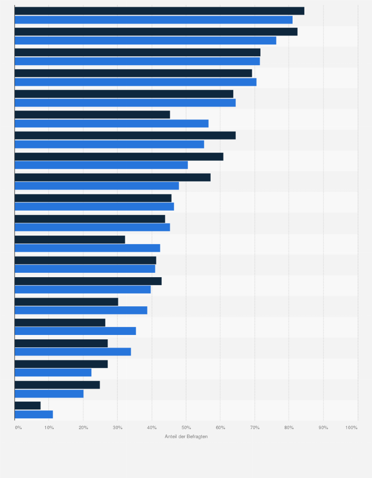 Statistik: Werteorientierungen der deutschen Bevölkerung im Geschlechtervergleich im Jahr 2024