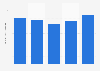 Brazil: net revenue of Infraero 2013-2017