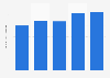 Brazil: Metrô de São Paulo's net revenue 2013-2017
