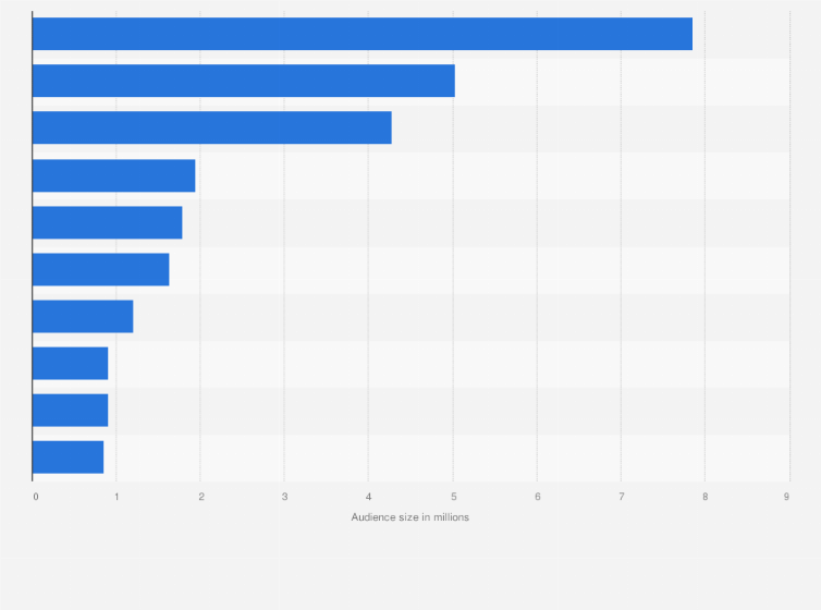 U S Dating Apps By Audience Size 2019 Statista