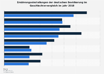 Umfrage in Deutschland zu Ernährungseinstellungen im Geschlechtervergleich 2017