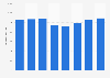 Gross margin of Signify (Philips Lighting) 2015-2018