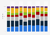 Répartition des films selon leur coût de production en France 2008-2017
