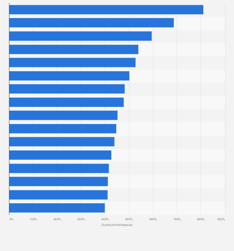 Statistik: Gewogene Durchschnittshebesätze der Grundsteuer B in Deutschland im Jahr 2023 nach Bundesländern