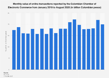 Colombia: online transactions value 2016-2017