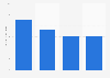 North American retail sales of licensed merchandise in 2016, by product category