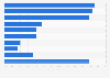 Knowledge of sustainable energy in the Netherlands 2017